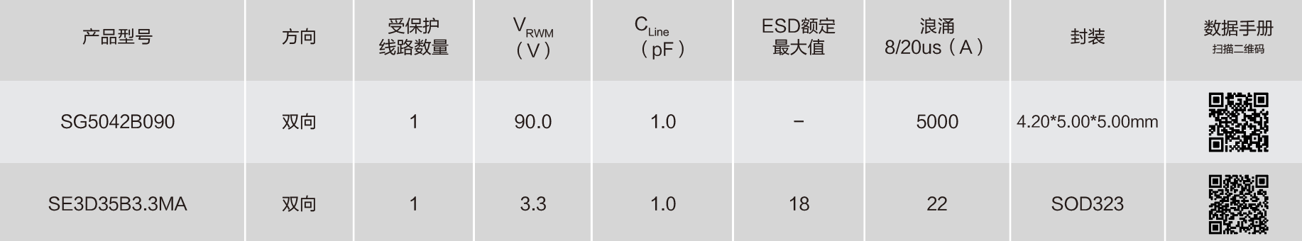 Semiware推出针对RJ45-POE-PD接口的Surge/ESD保护方案